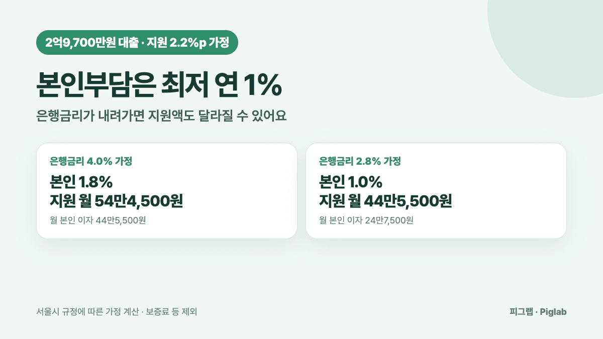 대출 2억9700만원에 2.2%p 지원 가정, 은행금리 4%와 2.8%의 본인 이자와 지원효과 비교