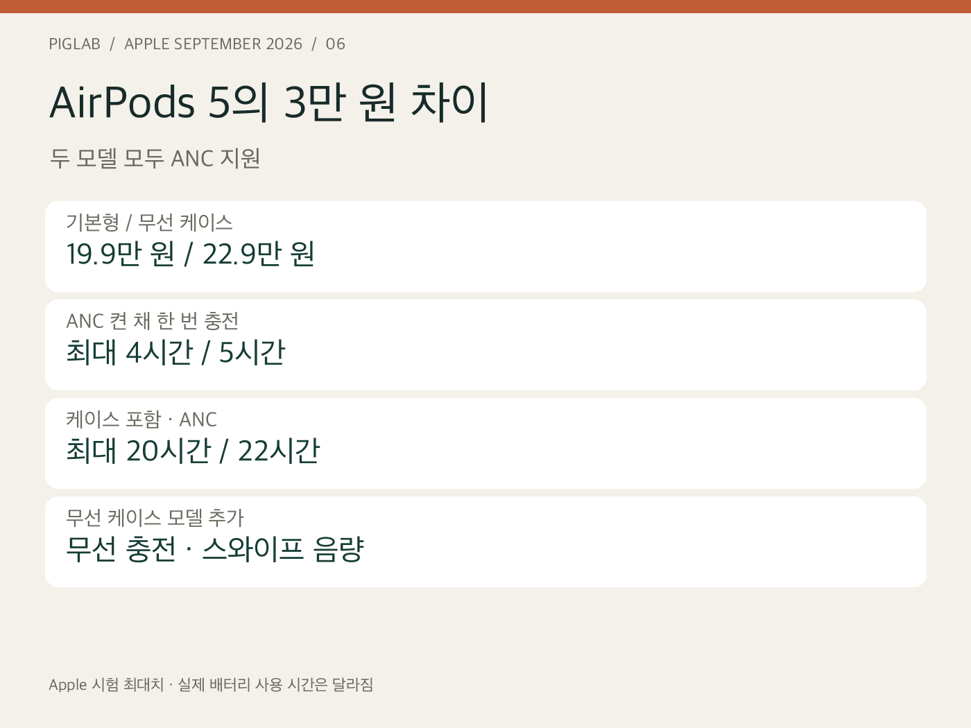 AirPods 5의 3만 원 차이 — 두 모델 모두 ANC 지원