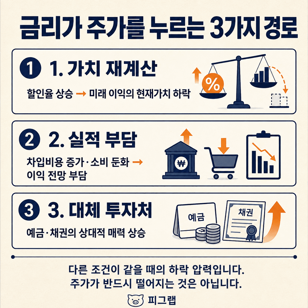 가치 재계산, 실적 부담, 대체 투자처라는 세 가지 하락 압력