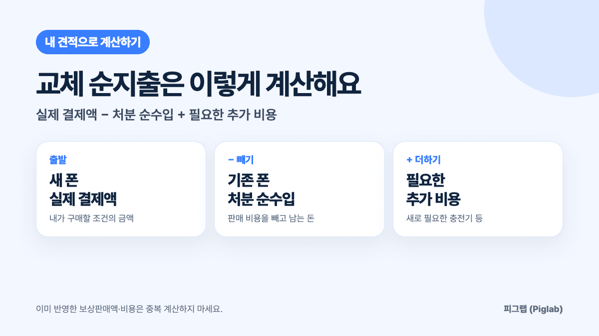 새 폰 실제 결제액에서 기존 폰 처분 순수입을 빼고 필요한 추가 비용을 더하는 교체 순지출 도식