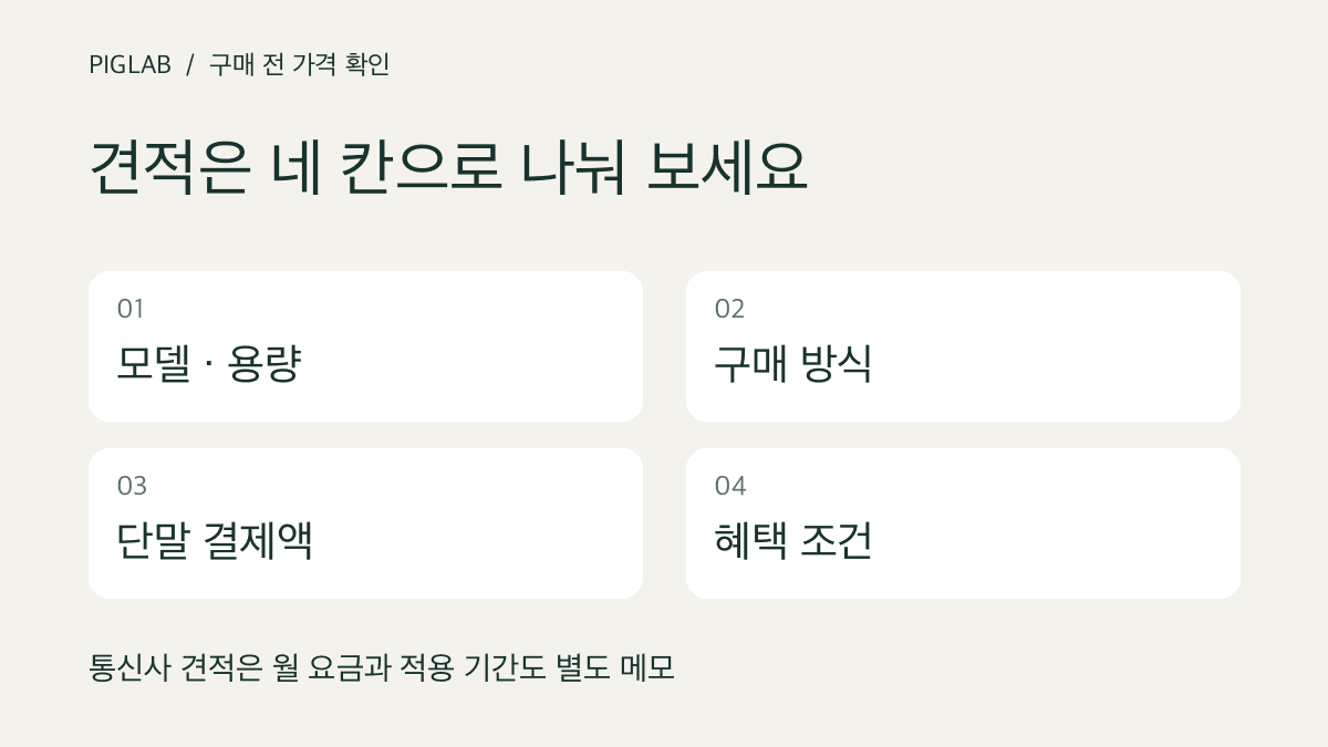 견적을 모델·용량, 구매 방식, 단말 결제액, 혜택 조건으로 나누는 메모 도식