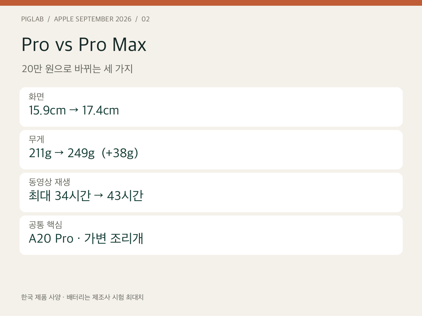 Pro vs Pro Max — 20만 원으로 바뀌는 세 가지